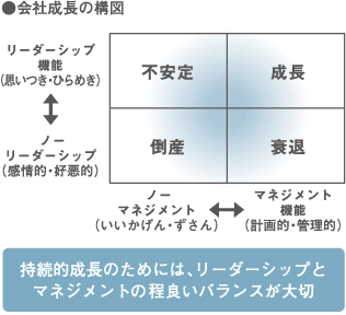 ＜会社の成長の構図＞持続的成長のためには、リーダーシップとマネジメントの程良いバランスが大切